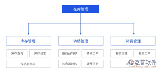 仓储管理系统开发